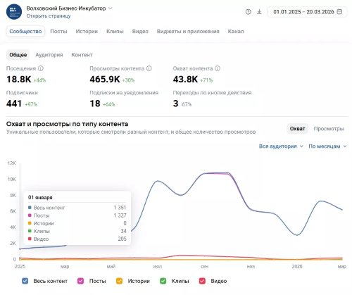 Волховский Бизнес-Инкубатор значительно больше охватил целевой аудитории за 2025 год