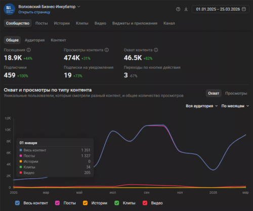 Волховский Бизнес-Инкубатор значительно больше охватил целевой аудитории за 2025 год